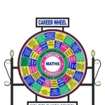 Career Wheel Compass Free Standing
